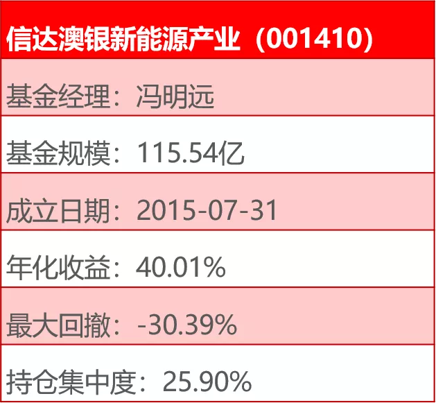 涨幅大+回撤小的基金,都有哪些?