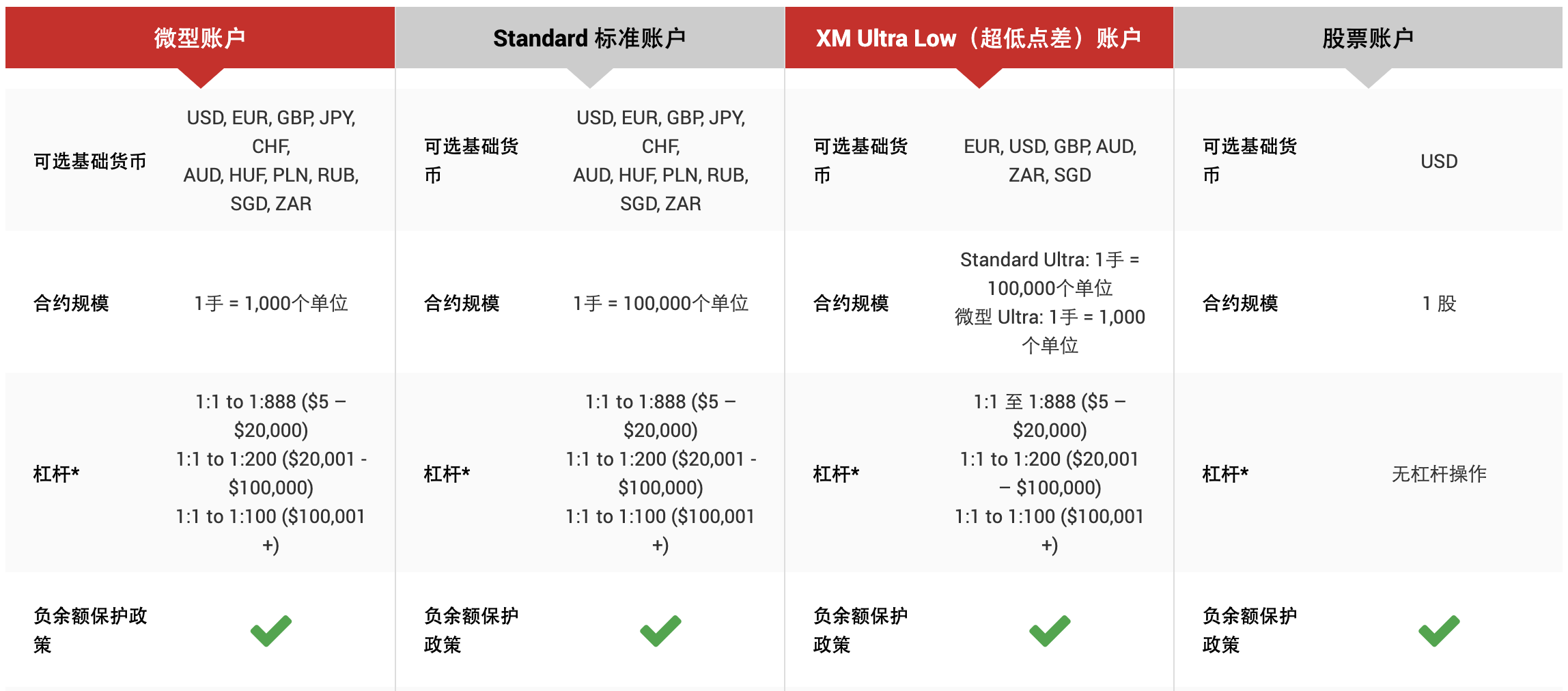 对话 XM:MT5 挂单方式更多,4种账户可供选择