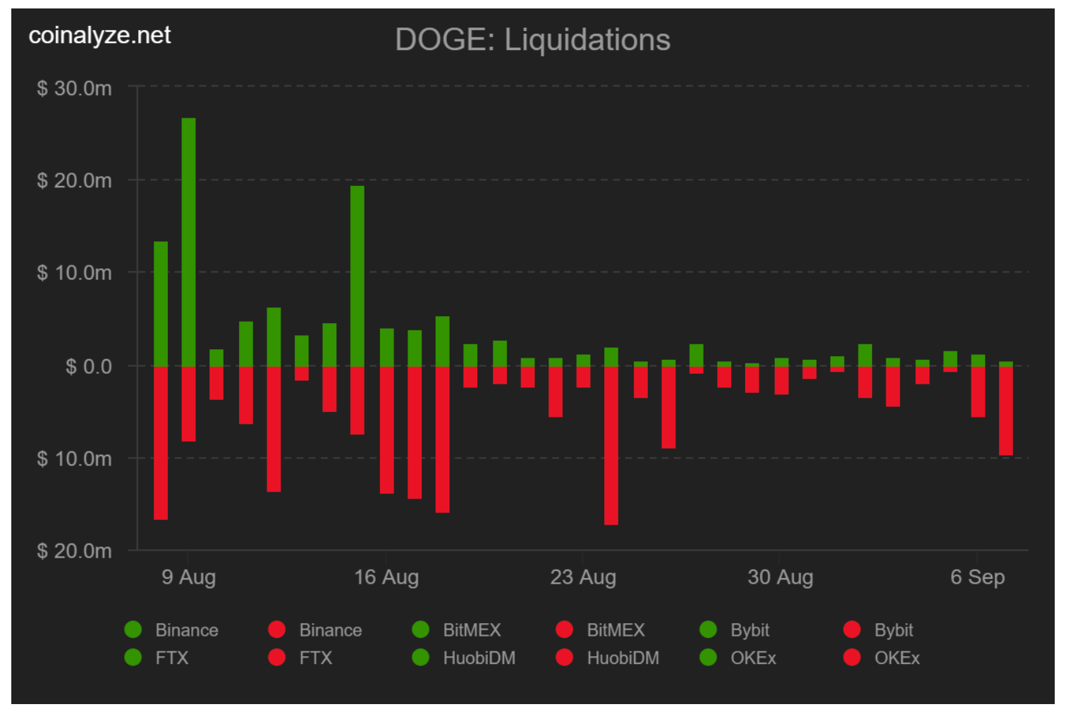 Giá Dogecoin (DOGE) và Shiba Inu (SHIB) giảm hơn 15% trong ngày, liệu nó đã hết thời?