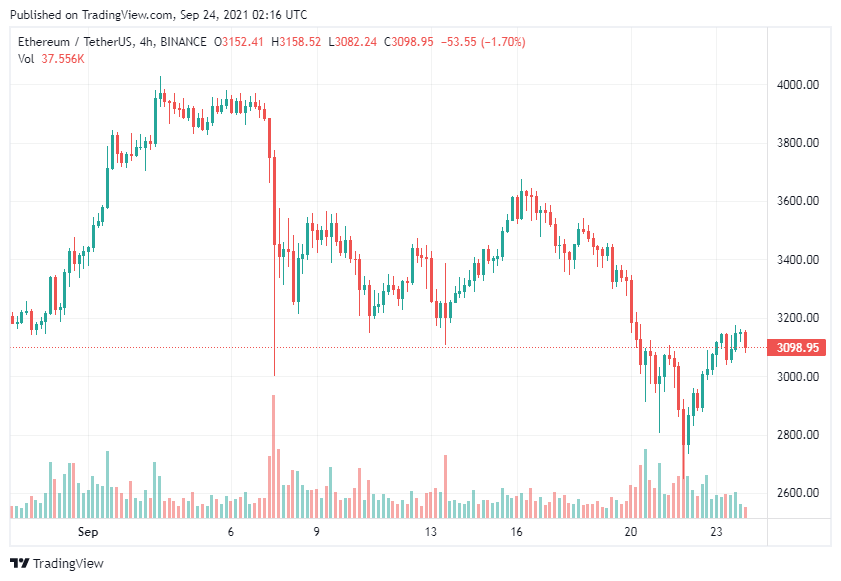 ETH: Con đường phục hồi được xác nhận nhưng…