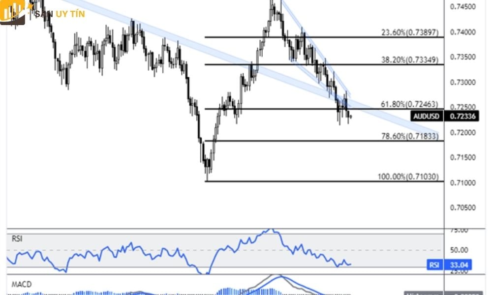Dự báo về tính hình ở Evergrande và PBOC có ảnh hưởng đến tỷ giá của AUD/USD