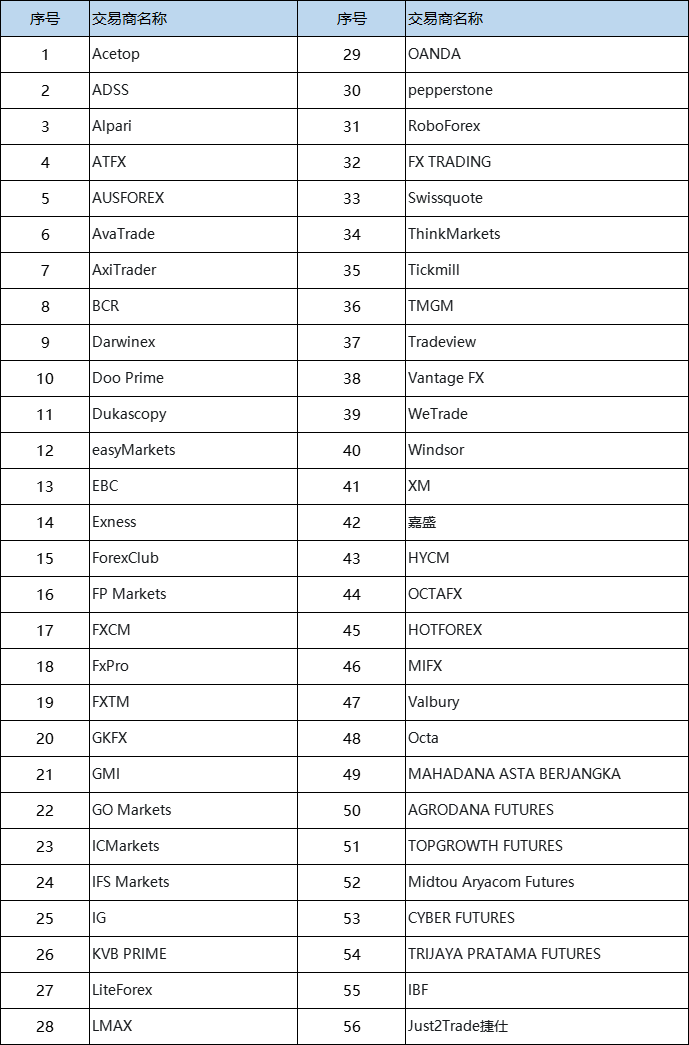 imTrader 交易大赛 S9 赛季#信号榜单交易商#名单正式公布