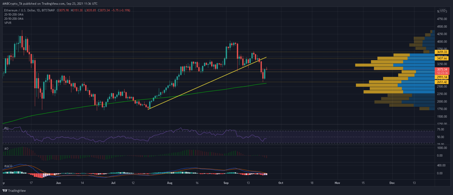 ETH: Con đường phục hồi được xác nhận nhưng…