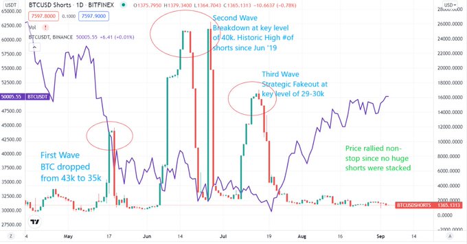 Lý do Bitcoin tăng lên gần $52k và mục tiêu giá tiếp theo