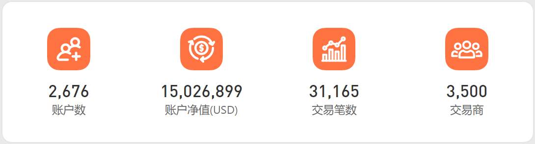 大赛已突破 2,500 个账户参赛，ForexClub 倾情赞助！