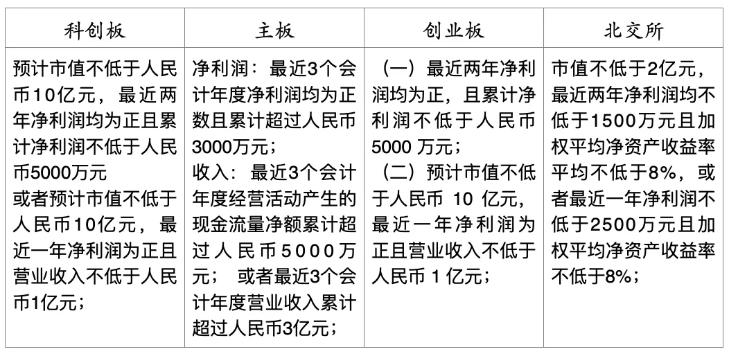 资本市场科创革命！