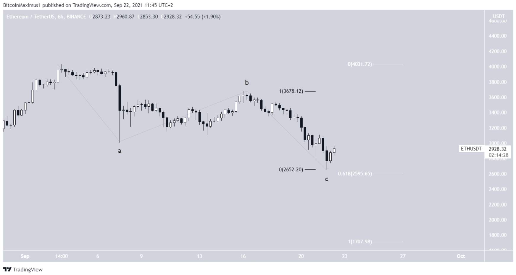 ETH hoàn thành điều chỉnh trong khi XRP, ZEC, AXS bật lên từ hỗ trợ