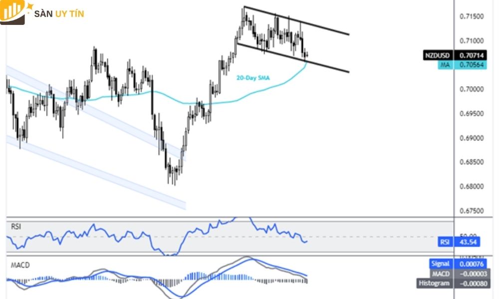 Triển vọng Đô la New Zealand khi NZD/USD đã giảm giá thầu bằng Đô la Mỹ