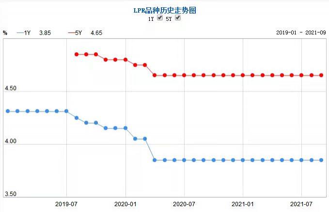 LPR 正式公布,楼市迎来了至暗时刻?