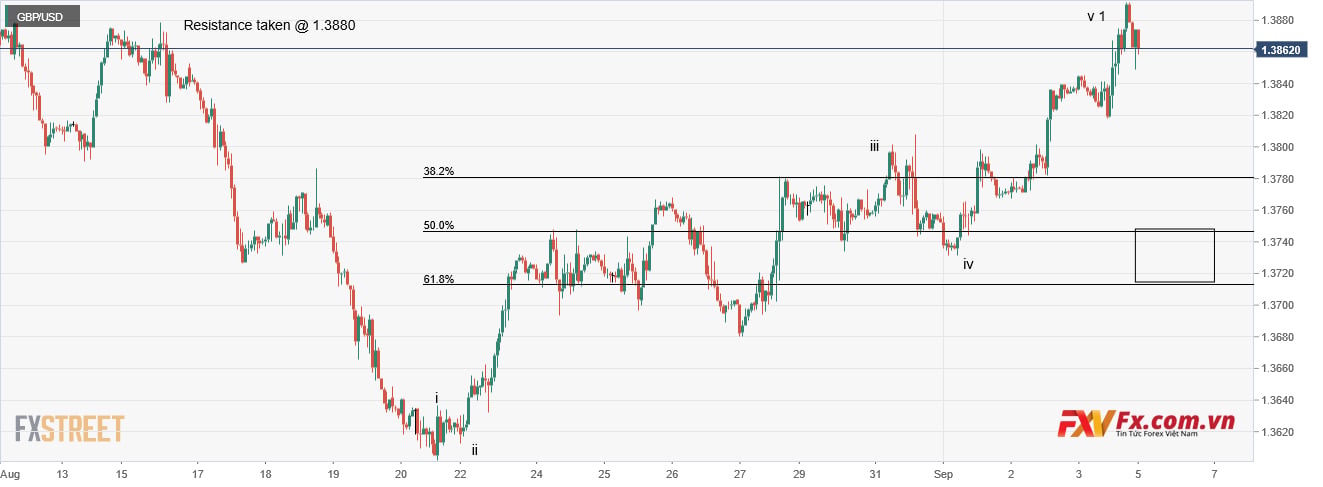 Phân tích giá GBP/USD: Phe bán chuẩn bị cho một đợt điều chỉnh giảm xuống 1,3780, ngắn hạn