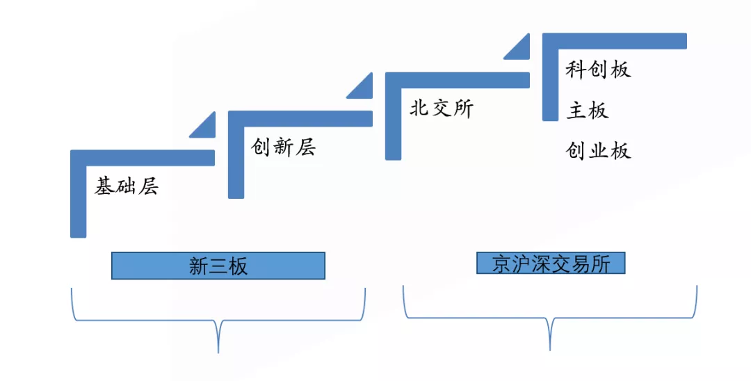 资本市场科创革命！