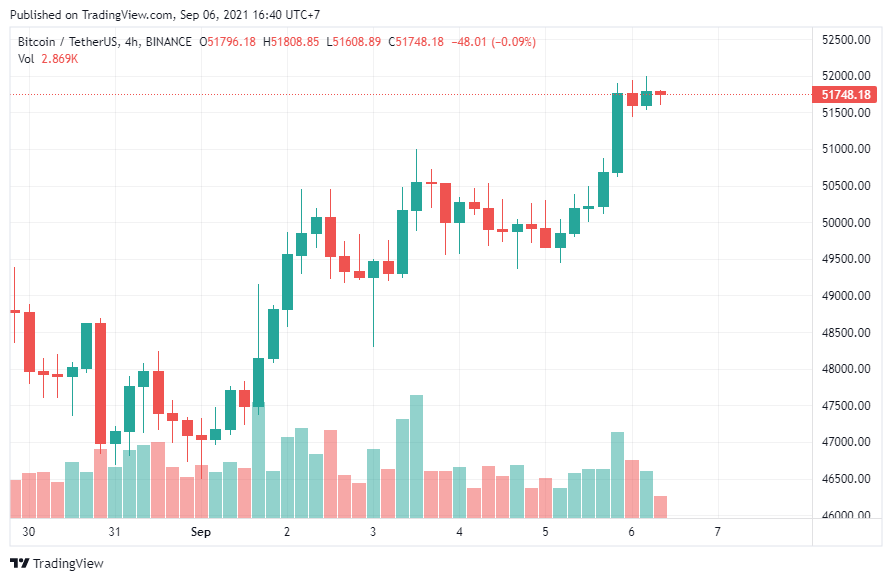 Lý do Bitcoin tăng lên gần $52k và mục tiêu giá tiếp theo