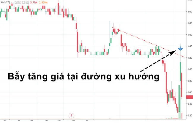Bẫy giá tăng (Bull Trap) là gì?