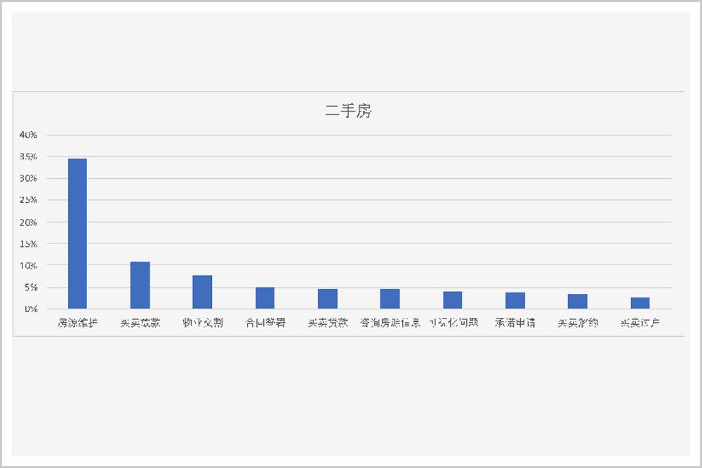 中国房地产中介，逻辑已变