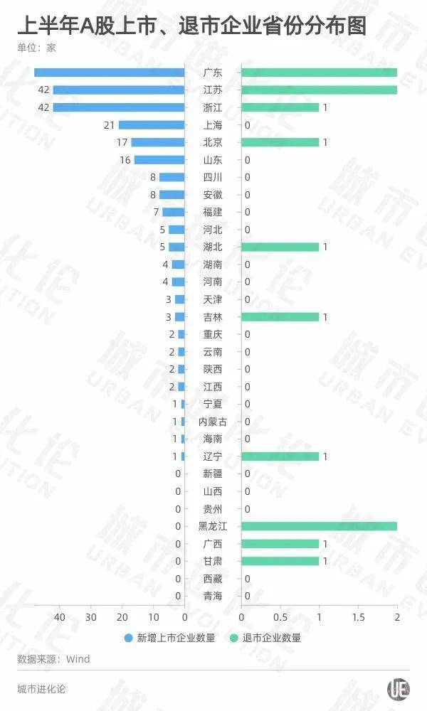 透视A股半年报:中国哪个省的上市公司表现最好?