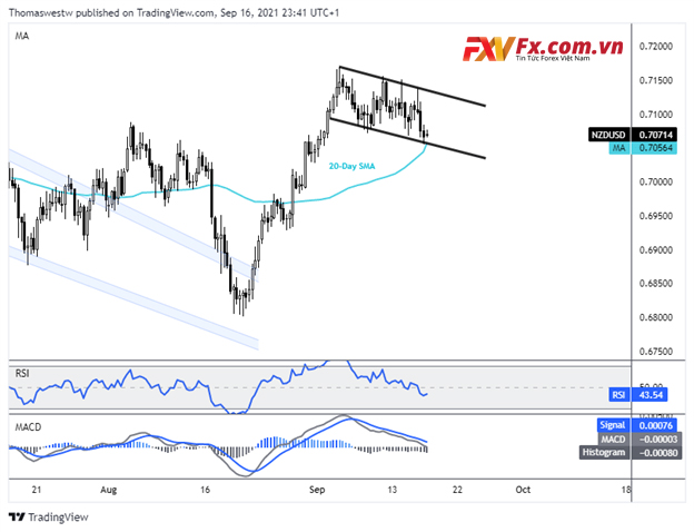 Triển vọng đô la New Zealand: NZD/USD giảm giá thầu bằng đô la Mỹ