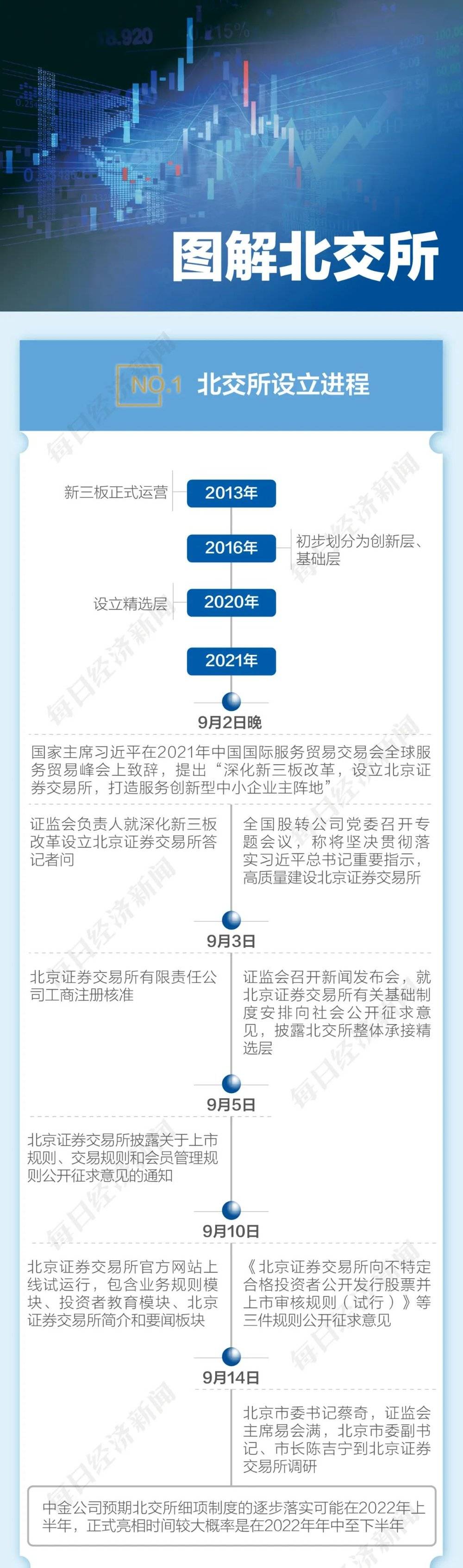 图鉴北交所