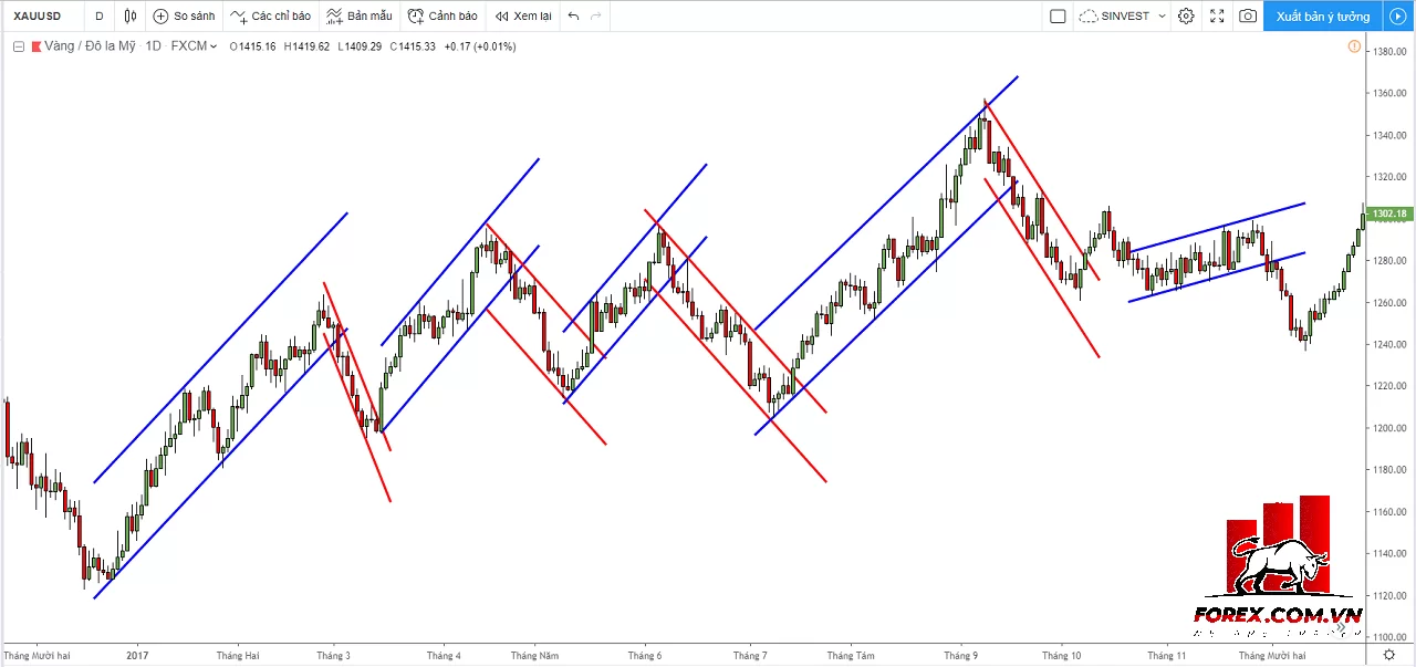 Kênh xu hướng Forex