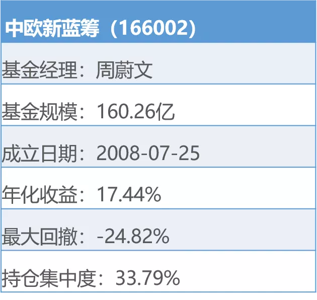 涨幅大+回撤小的基金,都有哪些?