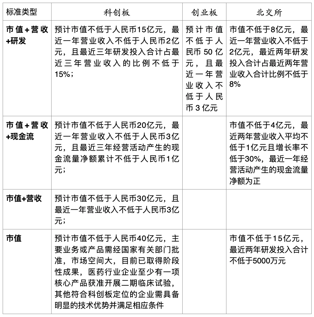 资本市场科创革命！