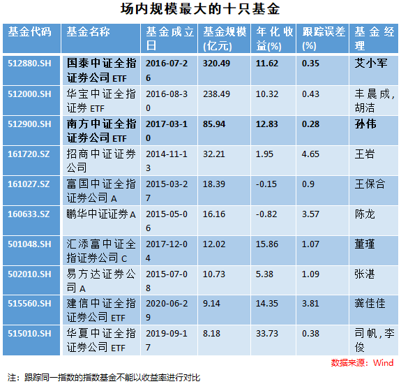 北交所来了,证券指数基金应该怎么投?