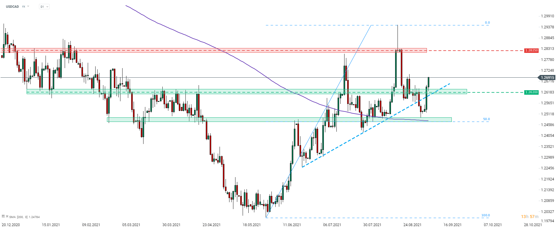 Biểu đồ nổi bật - USDCAD (08.09.2021)