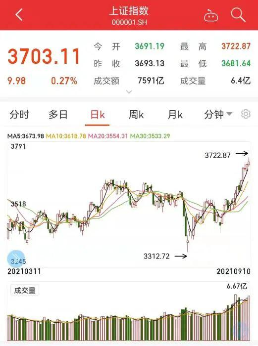 A股3700点!天天成交超万亿,你赚到没?
