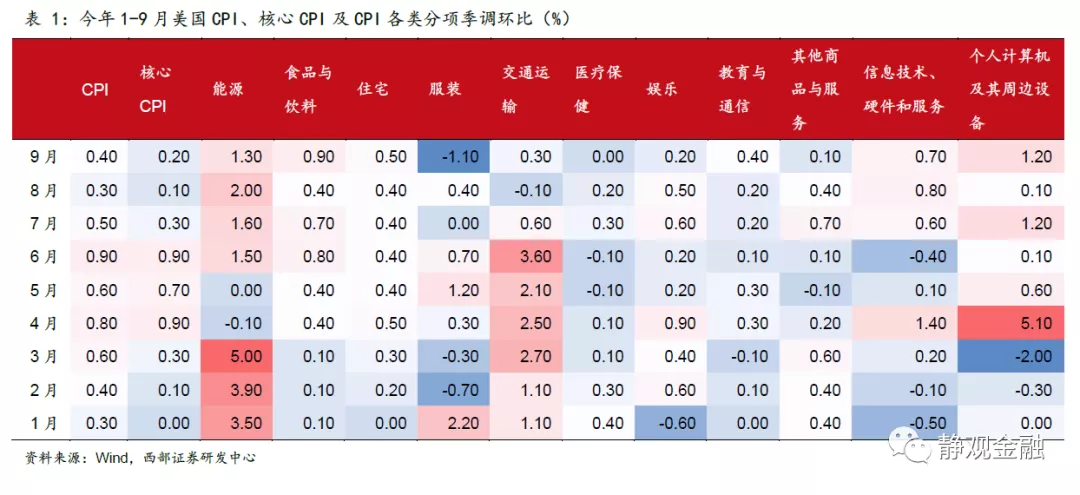 明年美国通胀压力大吗?