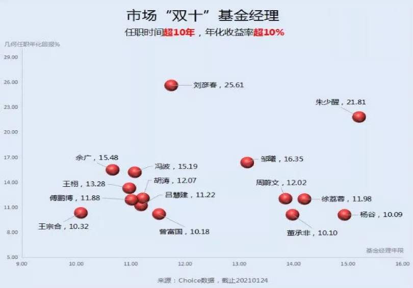 投资基金，你的方法对吗？