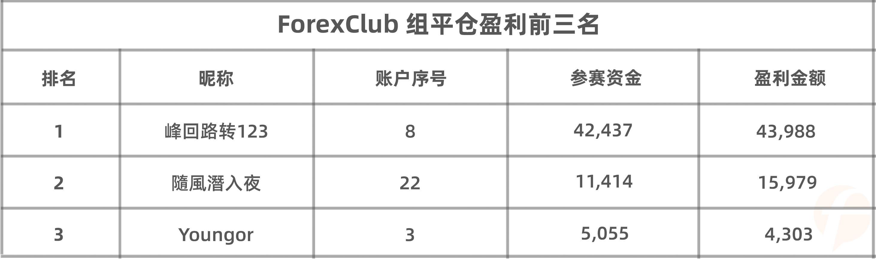 暴利翻仓！@峰回路转123 参赛以来盈利4.3万美元，夺ForexClub 组榜首！