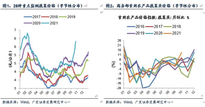 猪肉蔬菜价格上涨，未来怎么走？有何投资机会？