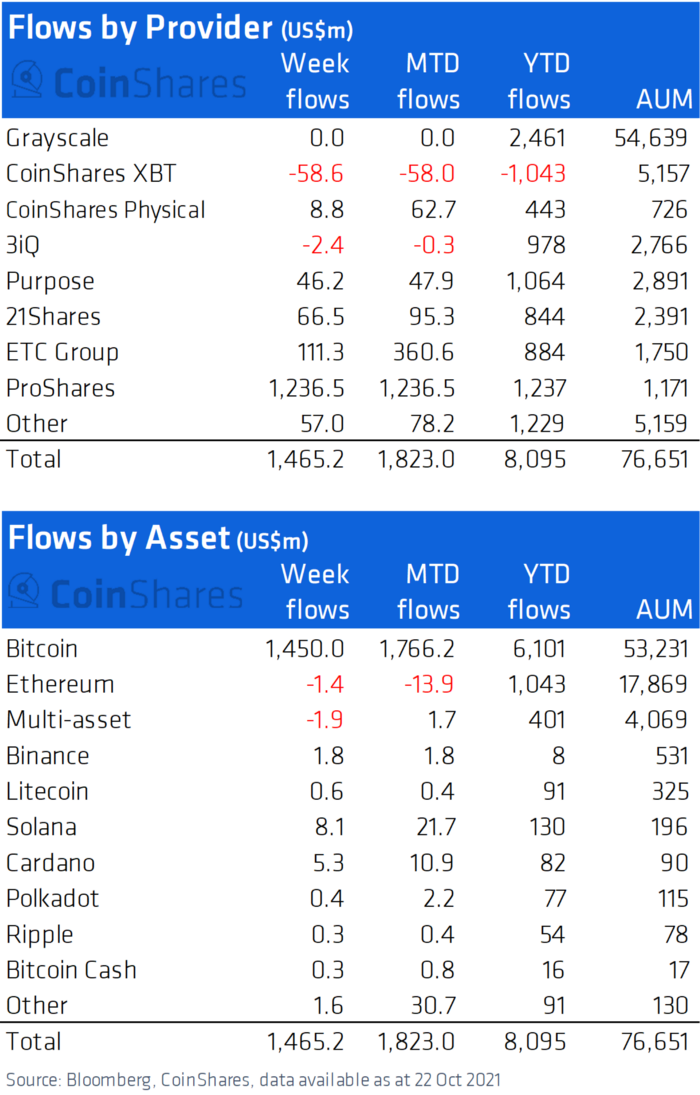 Các nhà đầu tư tổ chức bơm kỷ lục 1,47 tỷ đô la ngay sau khi Bitcoin ETF có hiệu lực