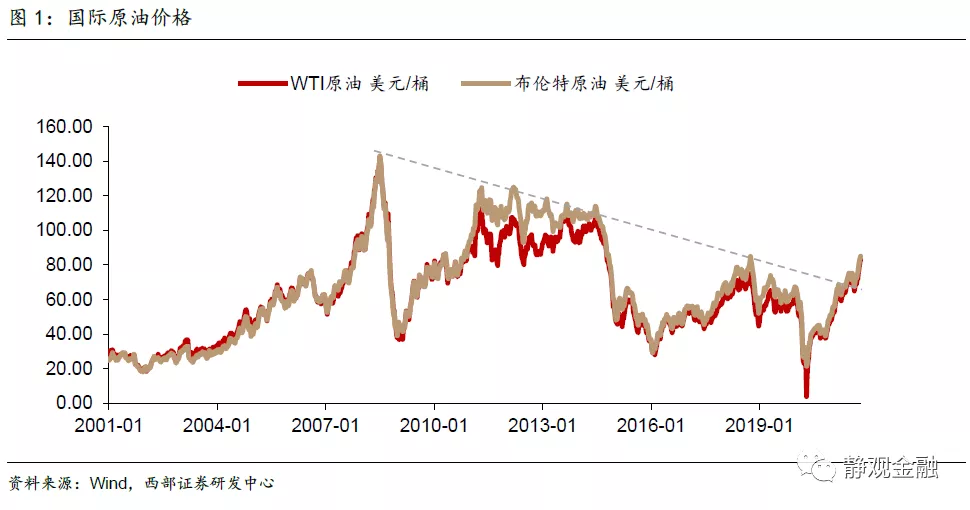 原油贵了吗?有没有衡量油价的标尺?