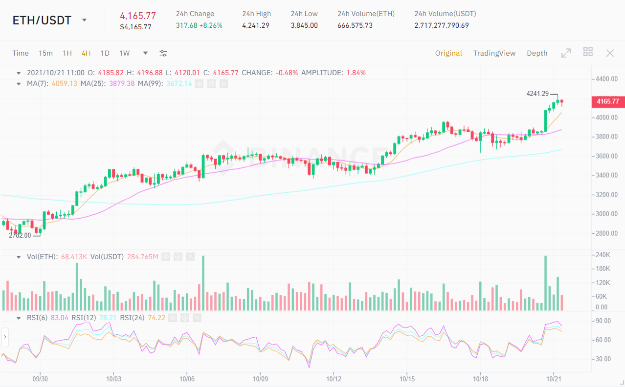Ethereum (ETH) vượt 4.200 USD, chuẩn bị phá đỉnh – ETF Ethereum liệu sẽ xuất hiện?
