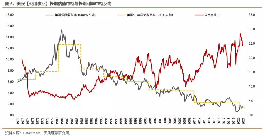美债利率上行，如何影响不同类别行业的定价？