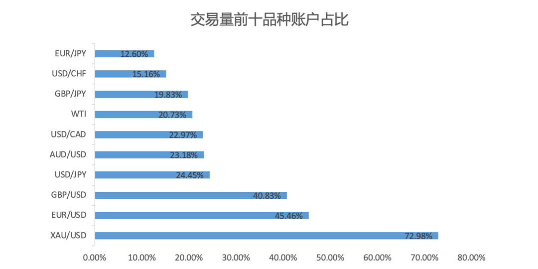 9月社区交易报告：外汇交易量反超黄金？