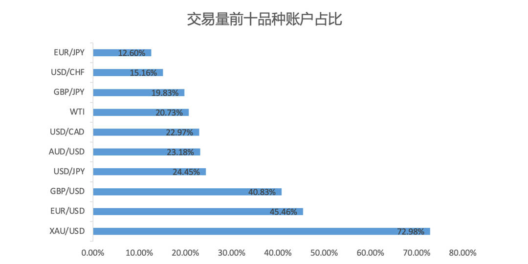 9月社区交易报告：外汇交易量反超黄金？