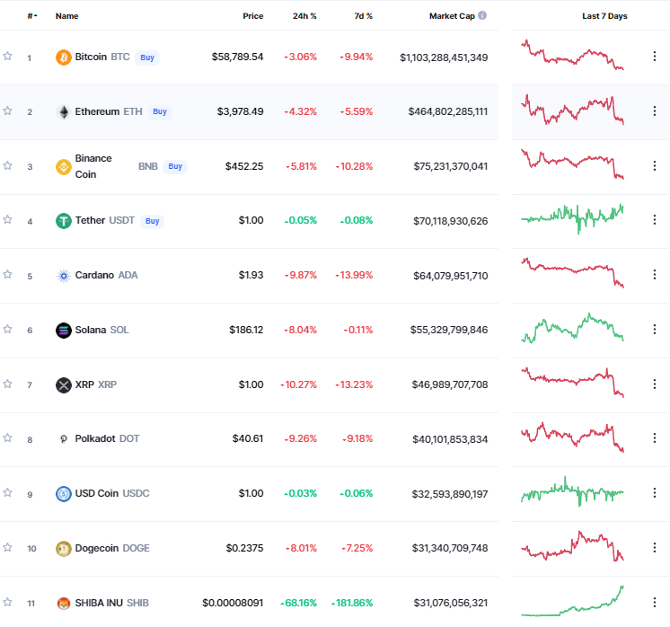 Shiba Inu tăng 183% trong 7 ngày, gần vượt mặt Dogecoin