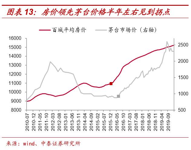茅台还能涨十年？