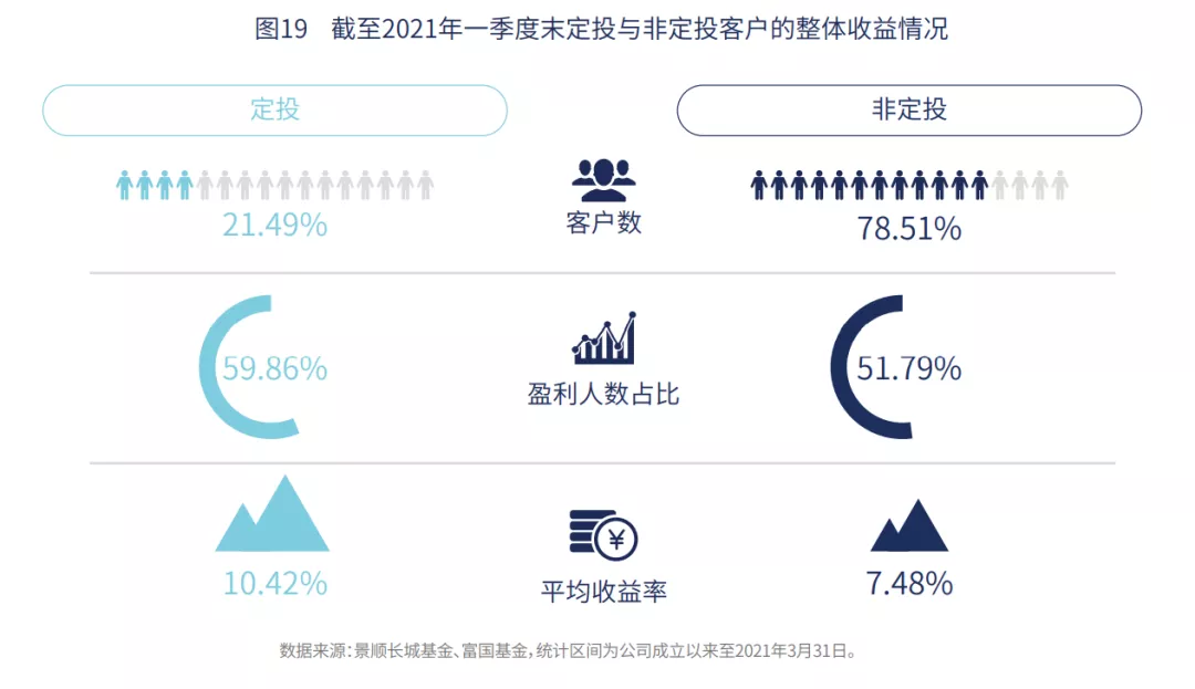为什么基金赚钱,基民却不赚钱?解决方法来了