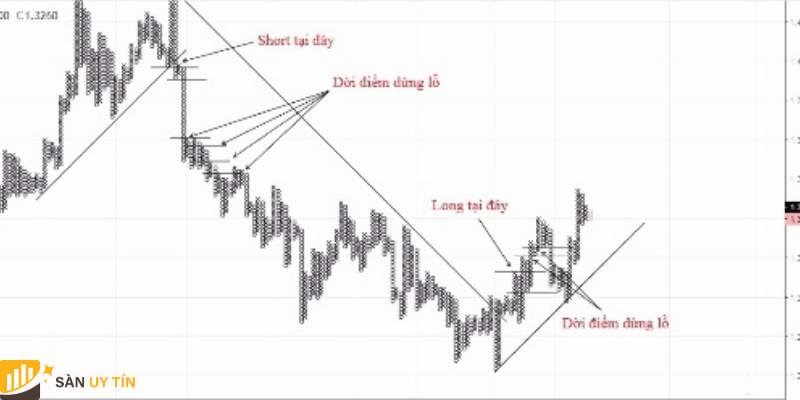 Những thông tin quan trọng về biểu đồ Point and Figure là gì?