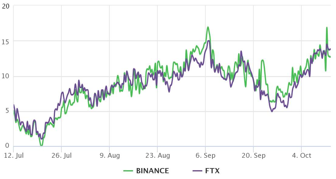 Trader nhắm mục tiêu ATH mới cho Ether khi Bitcoin ETF được chấp thuận