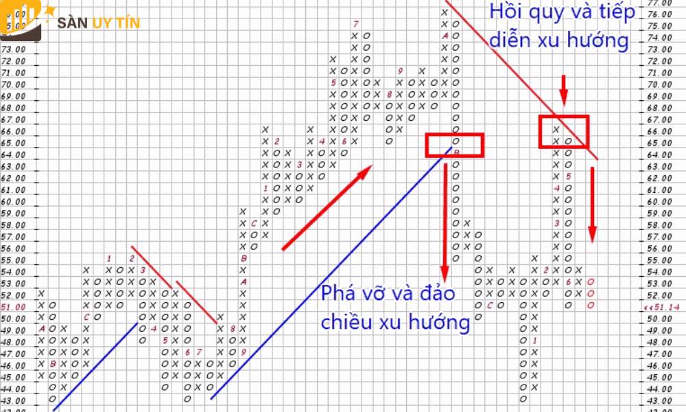 Những thông tin quan trọng về biểu đồ Point and Figure là gì?