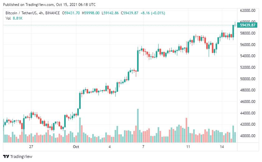 Điều này khiến nhà đầu tư lo ngại ngay cả khi Bitcoin cán mốc $60k