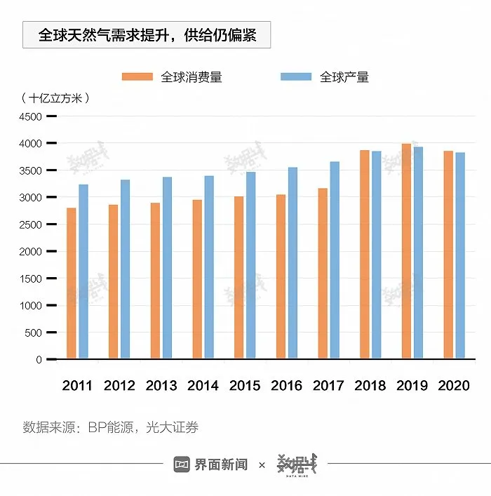 缺气、缺煤、缺油，能源危机席卷全球