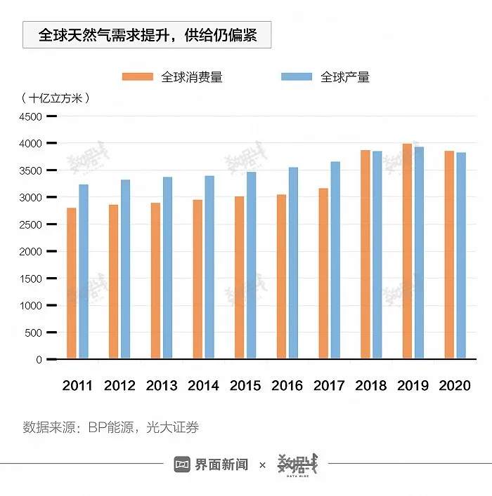 缺气、缺煤、缺油，能源危机席卷全球