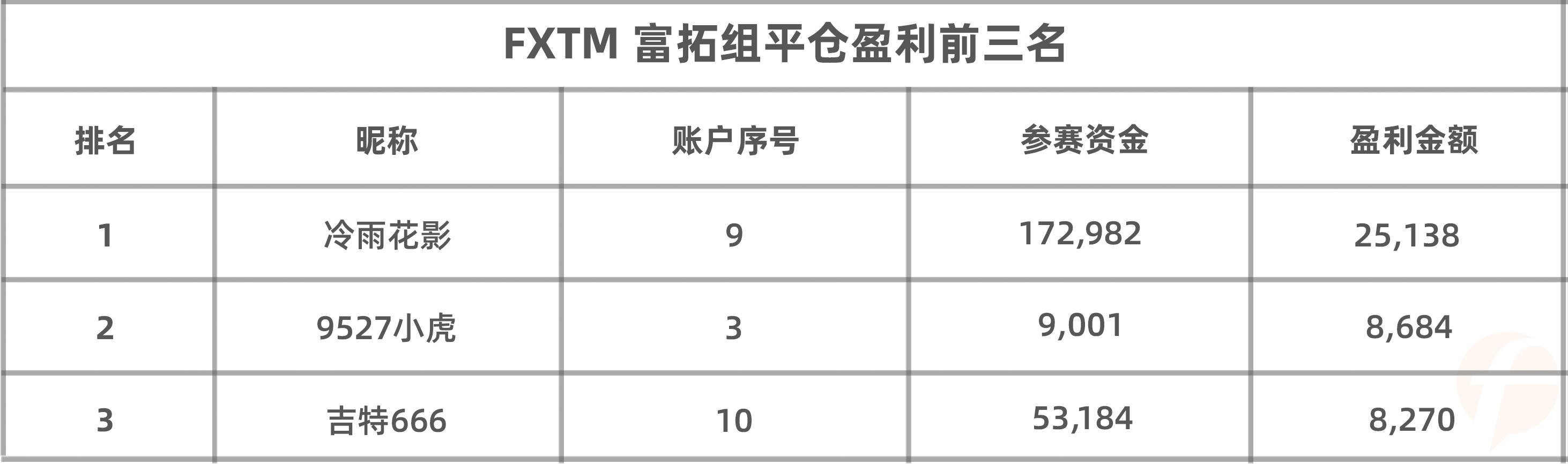 在轻量组排名最高的FXTM 富拓选手@THU_Quant 竟是清华大学在读博士？