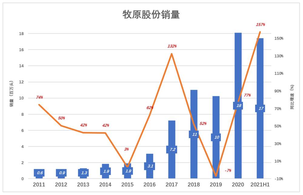 肉价见底，股价飞起，牧原敢追吗