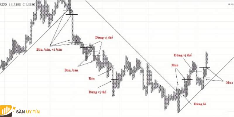 Những thông tin quan trọng về biểu đồ Point and Figure là gì?