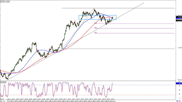 Tâm Điểm Phiên Mỹ: USD/JPY